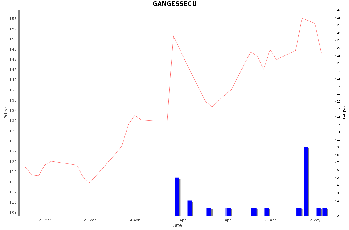 GANGESSECU Daily Price Chart NSE Today